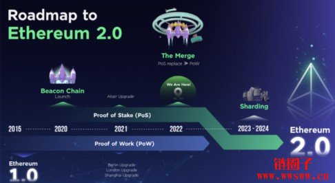 ETH历次升级时间和价格涨幅整理