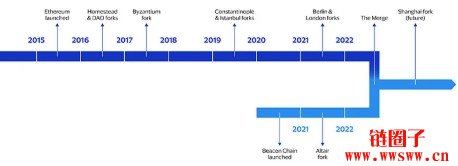 ETH历次升级时间和价格涨幅整理