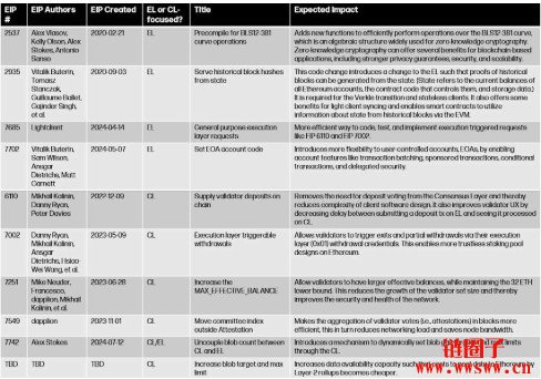 ETH历次升级时间和价格涨幅整理