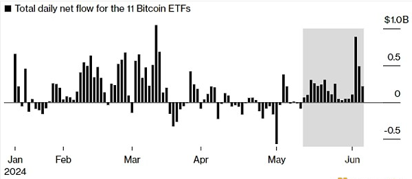 Boomberg:美国BTCETF创下最长流入周期,连续18天净流入