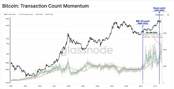 Glassnode剖析:为什么美国现货ETF巨额流入量没办法推进比特币大涨?