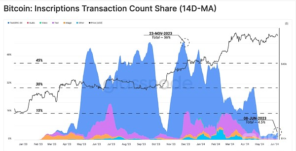 Glassnode剖析:为什么美国现货ETF巨额流入量没办法推进比特币大涨?
