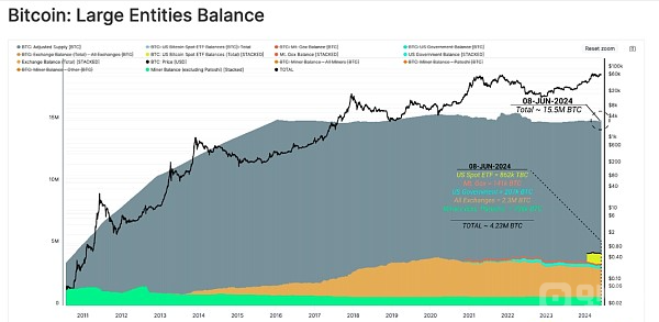 Glassnode剖析:为什么美国现货ETF巨额流入量没办法推进比特币大涨?