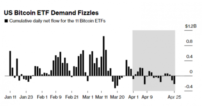 从流入和流出来看,BTC ETF 是不是正在失去动力?