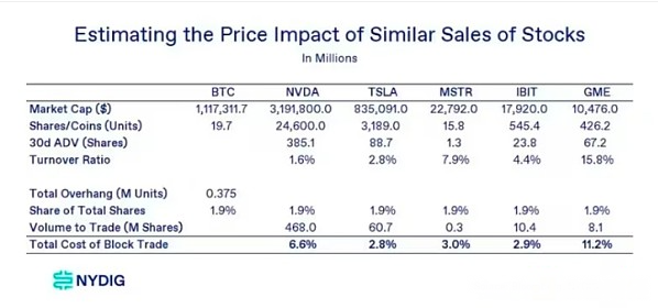BTC价格下跌背后的真相：NYDIG报告揭示抛售重压或被夸大