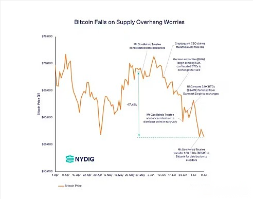 BTC价格下跌背后的真相：NYDIG报告揭示抛售重压或被夸大