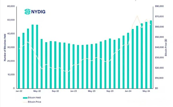 BTC价格下跌背后的真相：NYDIG报告揭示抛售重压或被夸大