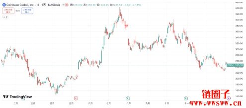 美国银行上调Coinbase评级至买进,目的价上看340USD