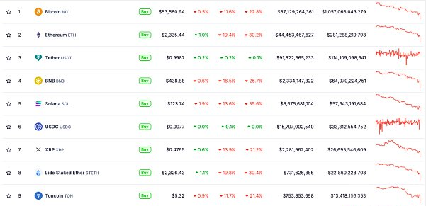 山寨币遭遇重创 BTC主导地位创58%的年度新高