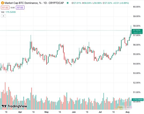 山寨币遭遇重创 BTC主导地位创58%的年度新高
