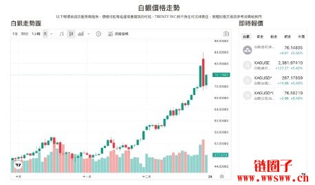 币圈人需不需要冲贵金属？为什么白银涨得像迷因币，值得追涨吗？