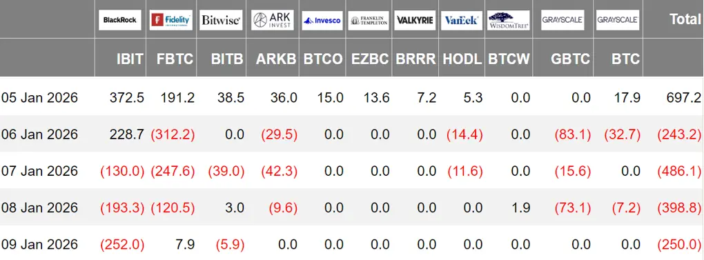 加密 ETF 周报 | 上周美国BTC现货 ETF 净流出 6.80 亿USD;美国ETH现货 ETF 净流出 6860 万USD