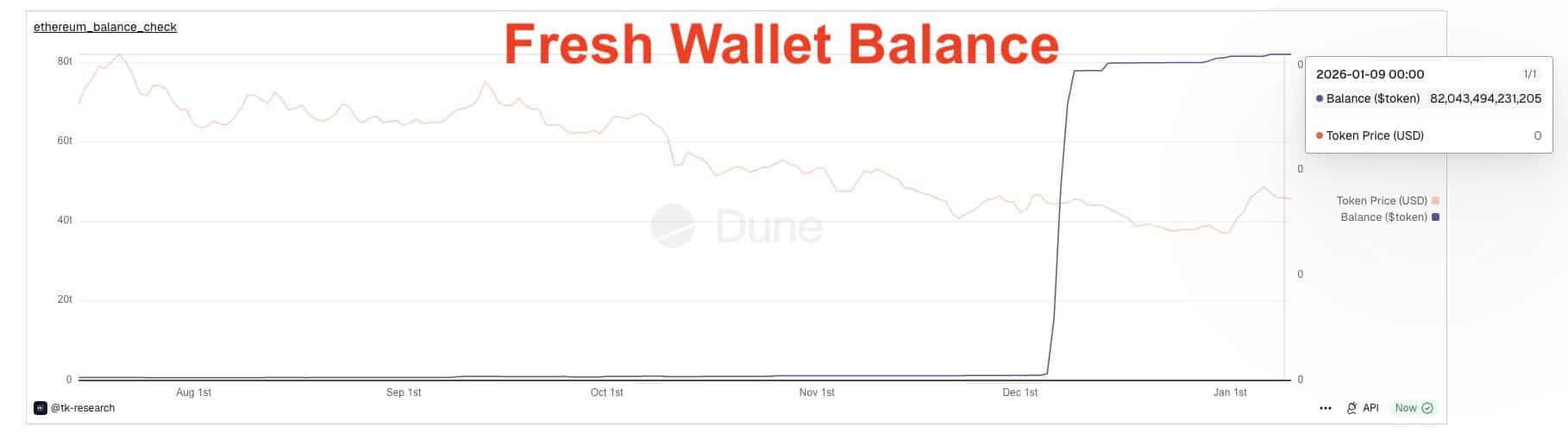 Shiba Inu Fresh Wallet Balance