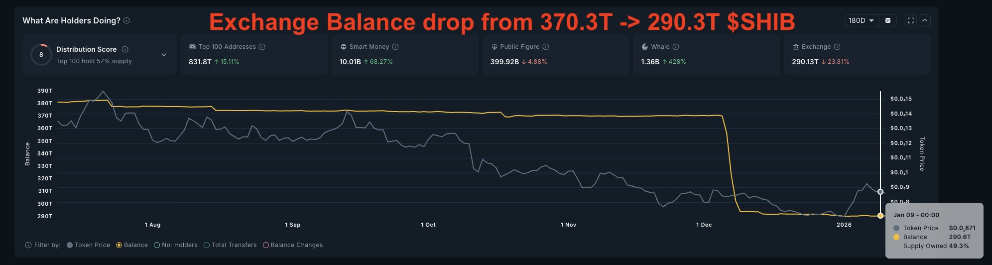 Shiba Inu Exchange Reserve