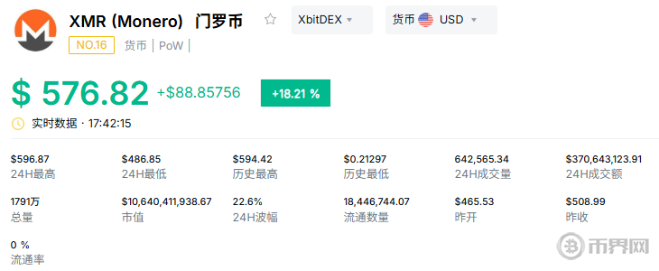 门罗币暴涨22%突破583美元历史新高！背后原因与未来展望