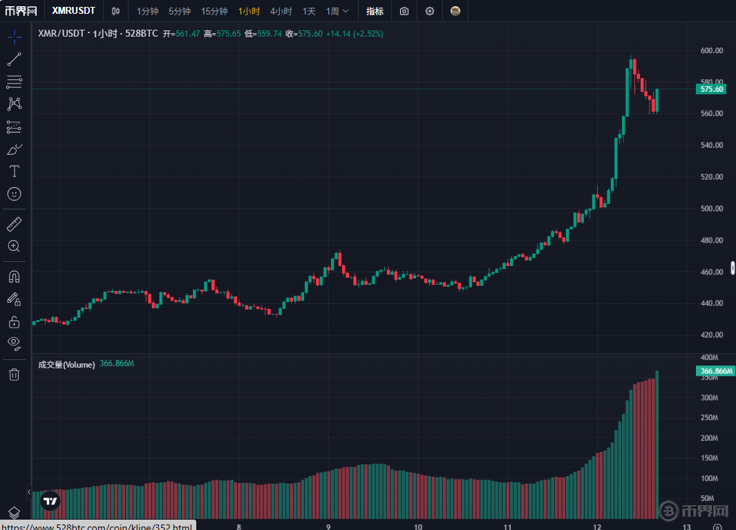 门罗币暴涨22%突破583美元历史新高！背后原因与未来展望
