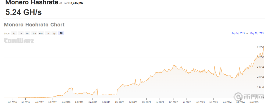 门罗币暴涨22%突破583美元历史新高！背后原因与未来展望