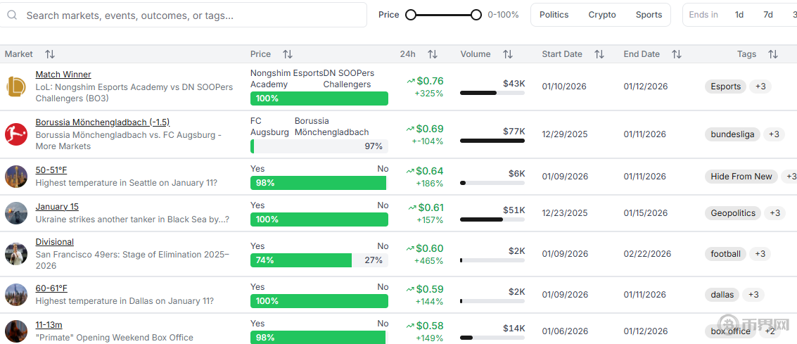 2026年预测市场新定义：从博彩到去中心化信息聚合与定价系统