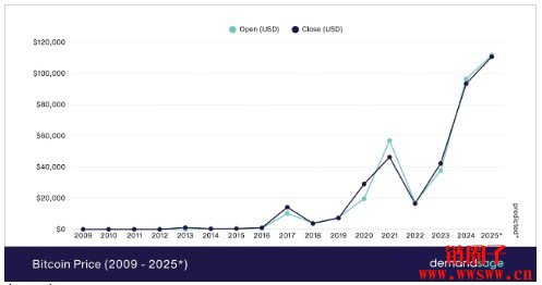 BTC比特币币价格变迁史与将来行情介绍