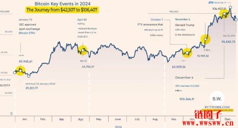 BTC比特币币价格变迁史与将来行情介绍