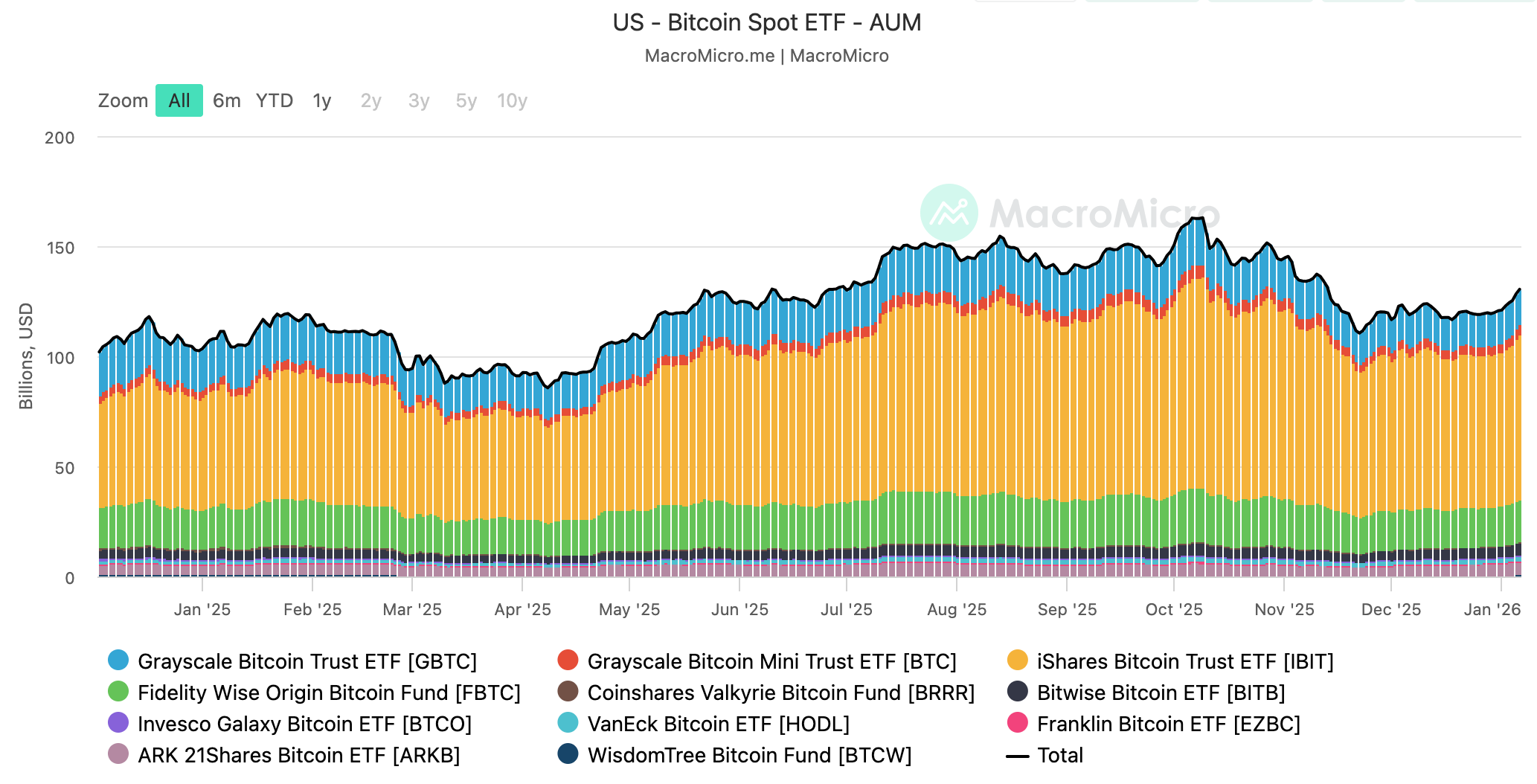 BTC ETF 两年记：从破冰到汇流的金融化进程