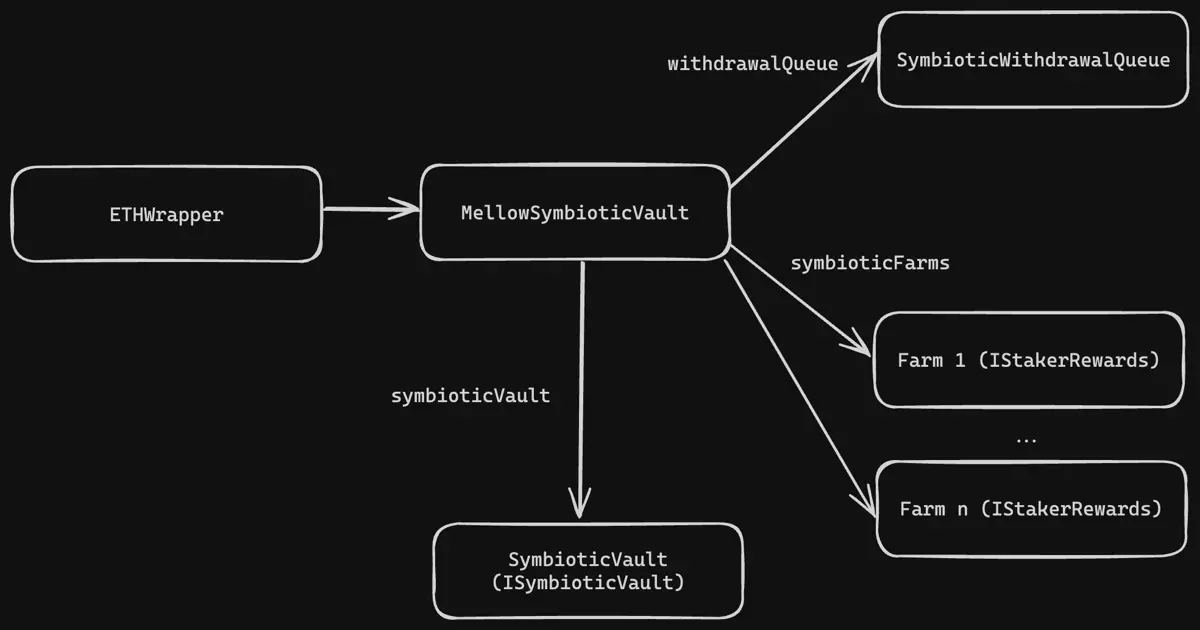 波场 TRX 行业周报：美股势头强劲但加密市场陷入纠结，解析构建专业级 DeFi 方案协议 Mellow
