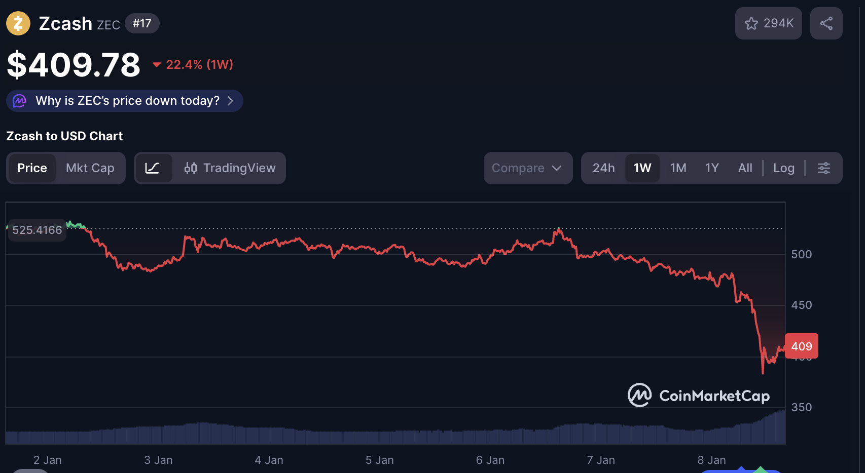 Zcash (ZEC) weekly price chart | CoinMarketCap