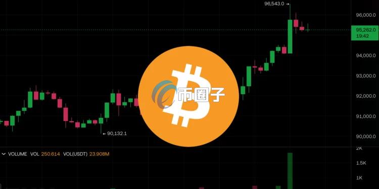 BTC一度突破96500USD!ETH最大储备企业BitMine再质押3亿USD以太币