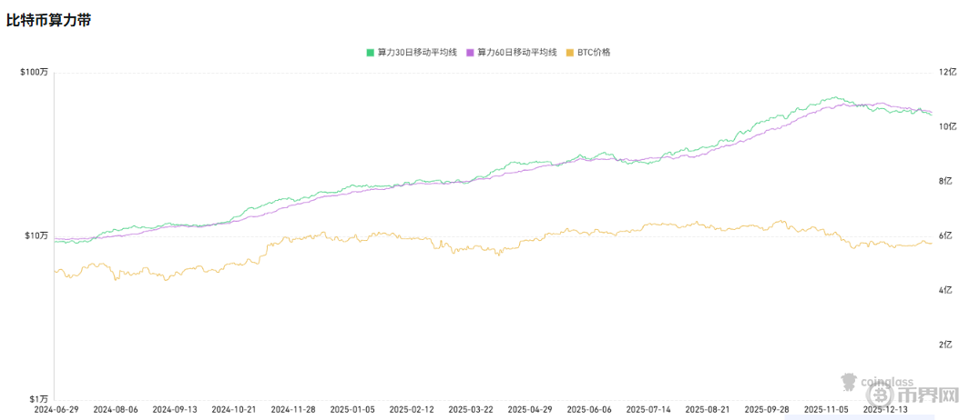比特币挖矿难度小幅下降，2026年矿工能否迎来盈利转机？