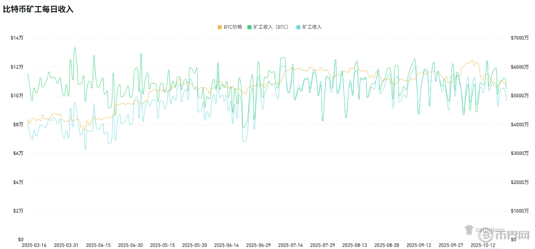 比特币挖矿难度小幅下降，2026年矿工能否迎来盈利转机？