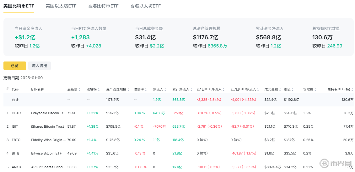 比特币最新价格重回9.2万美元，短期能否突破10万大关？