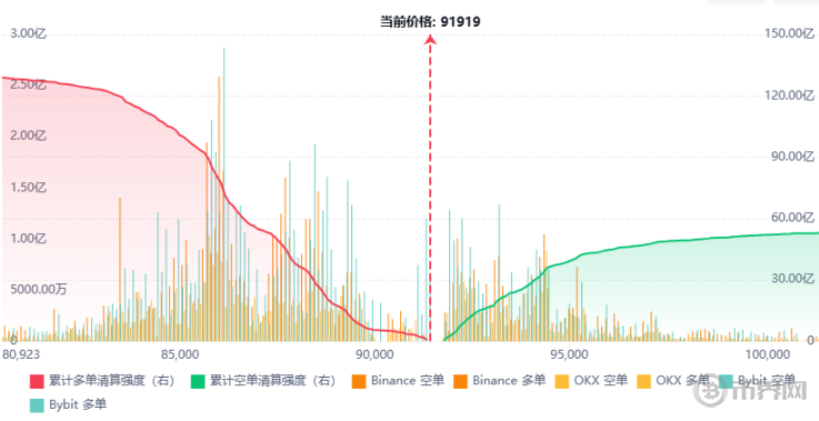 比特币最新价格重回9.2万美元，短期能否突破10万大关？