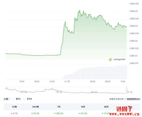 Polymarket携手Parcl将房产引入预测市场，PRCL币价闻讯翻倍