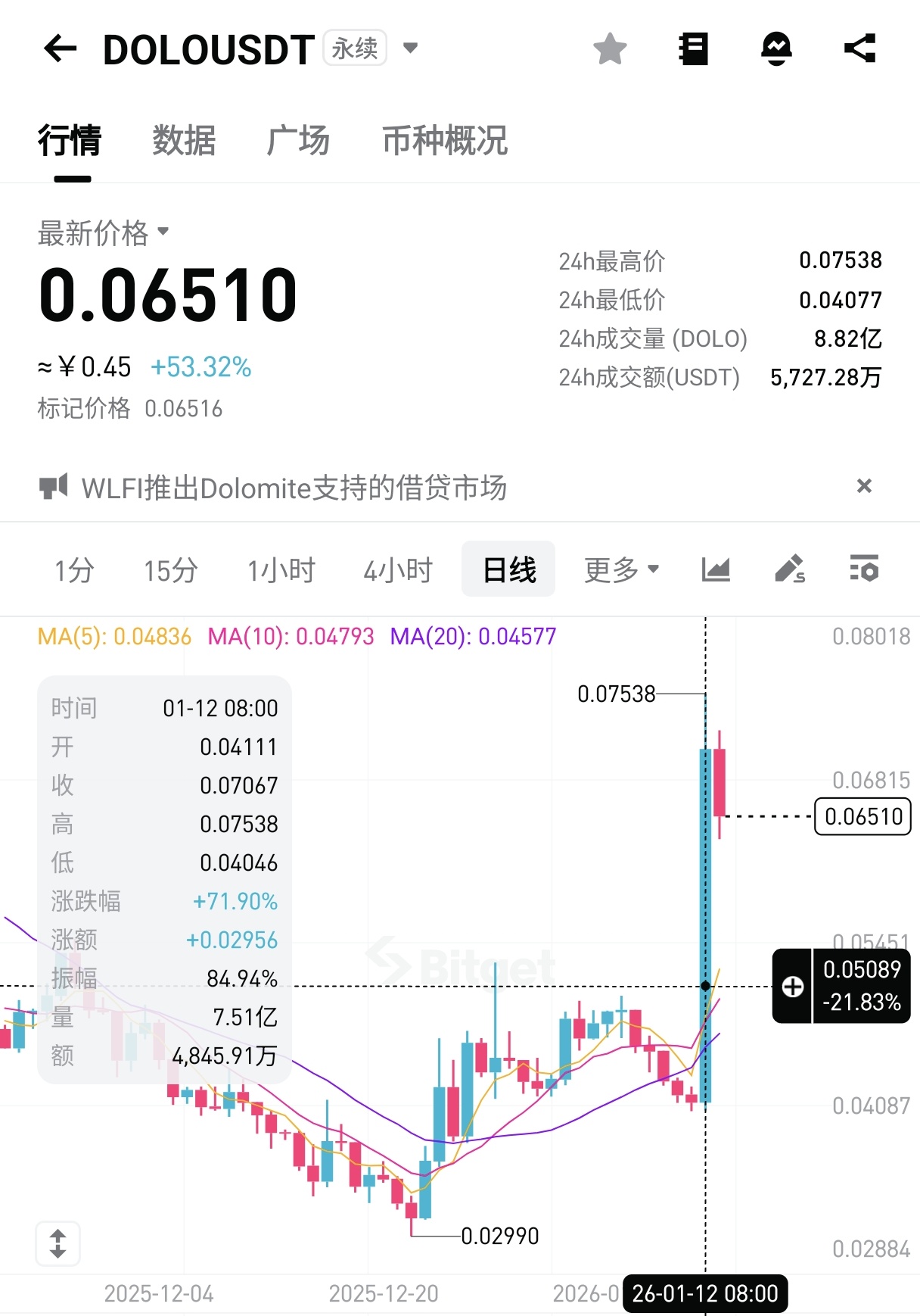 特朗普家族项目 WLFI 推出借贷平台,美元1 的实用性落地?