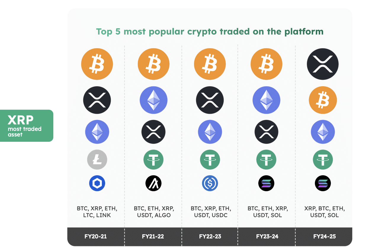 BTC Market's 2025 Investor report showing XRP leading Bitcoin