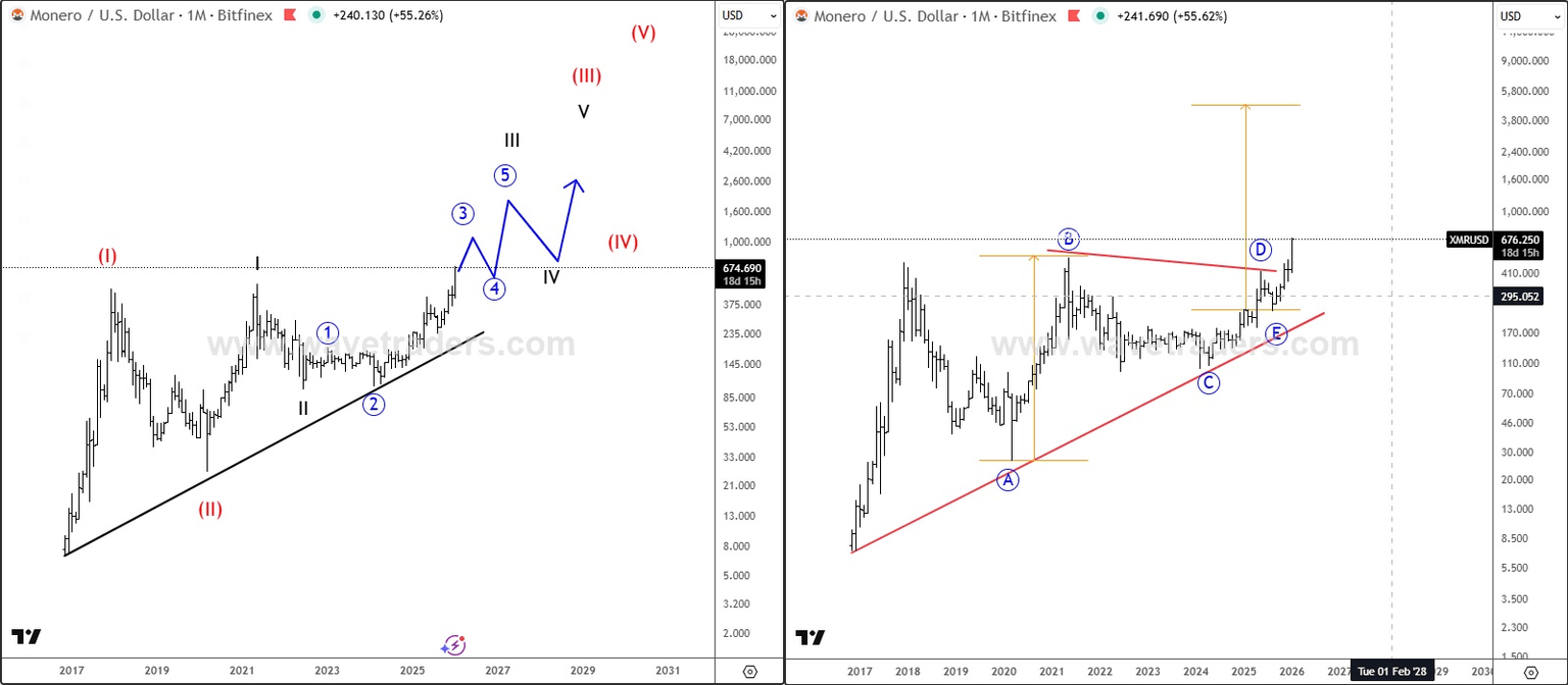 XMR币突破后进入新的牛市阶段 [视频]