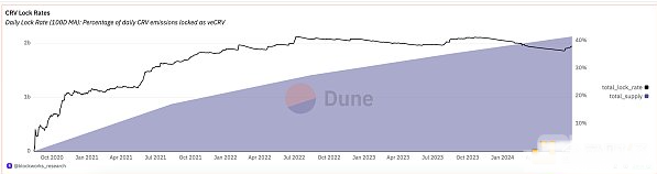从早期到目前：深度解析流动性挖矿和DeFi协议的进步与演进