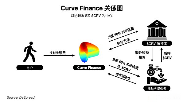 从早期到目前：深度解析流动性挖矿和DeFi协议的进步与演进