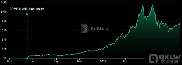 从早期到目前：深度解析流动性挖矿和DeFi协议的进步与演进