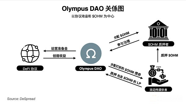 从早期到目前：深度解析流动性挖矿和DeFi协议的进步与演进
