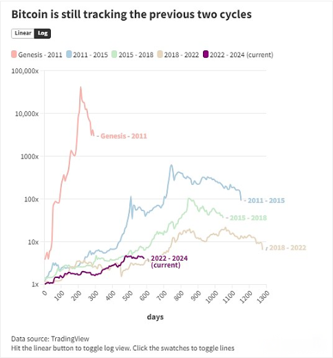 2022年的BTC牛市：与历史牛市有什么不同？