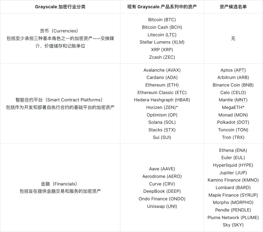 灰度最新披露：什么加密货币进入“潜在投资标的”名单？
