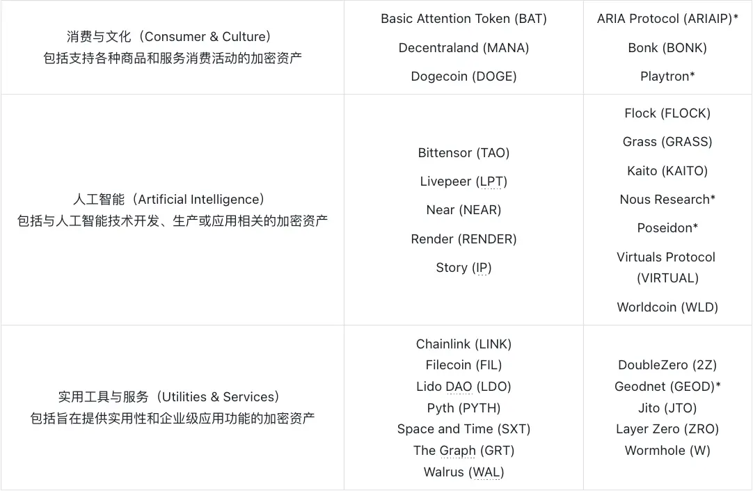 灰度最新披露：什么加密货币进入“潜在投资标的”名单？
