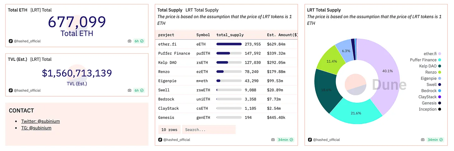 流动性再质押代币（LRT）：探索 Restaking带来的机遇与挑战