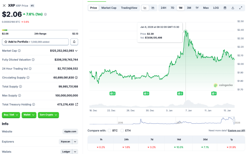 XRP January price chart