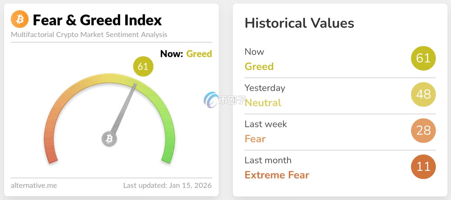 数字货币恐惧与贪婪指数重返贪婪区间!能推进BTC重返10万USD?
