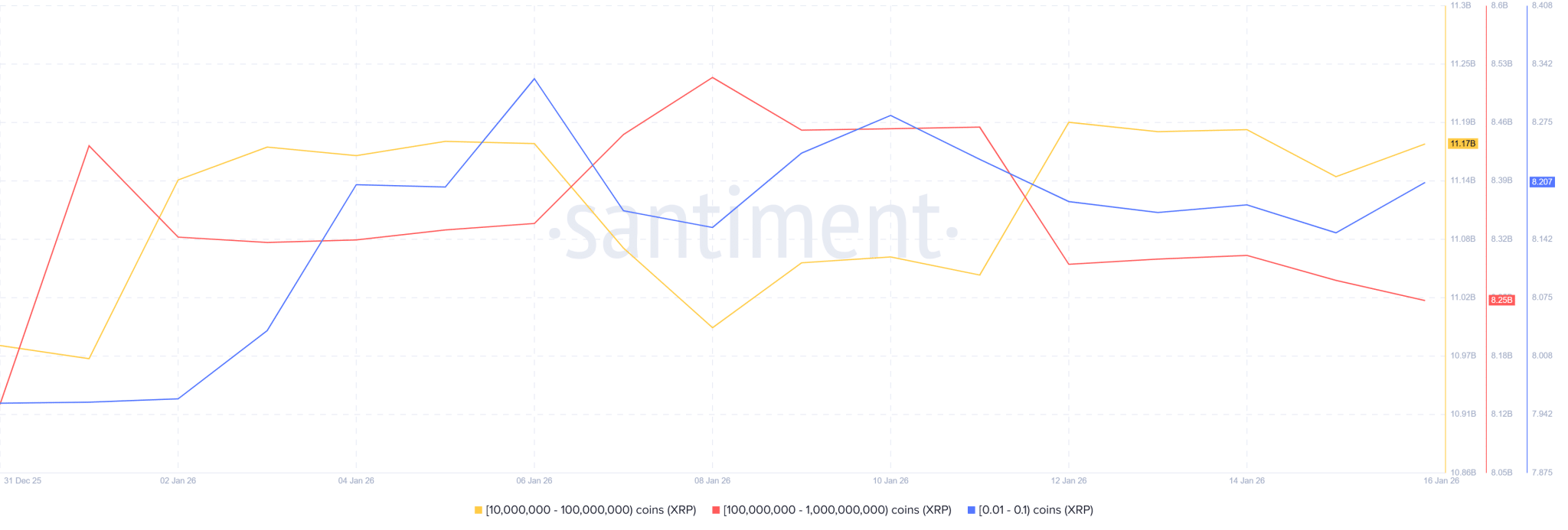 XRP Whale and Retail Accumulation Santiment