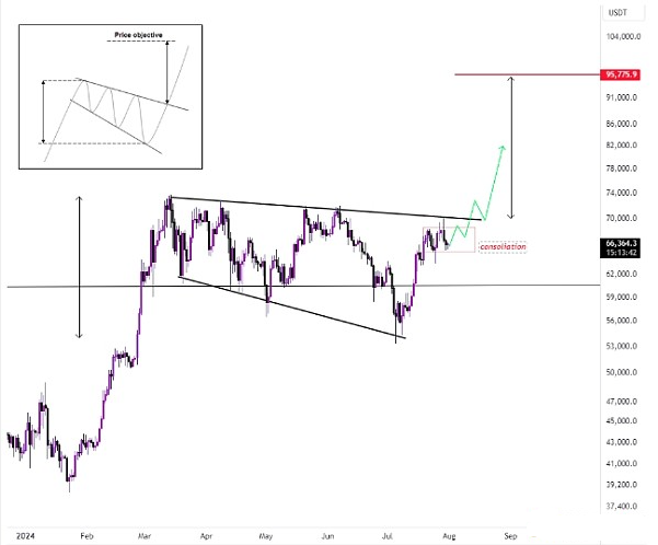 BTC的将来高点:9.5万USD还是12万USD?