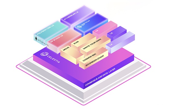 模块化区块链深度剖析：分工合作怎么样塑造将来的区块链生态