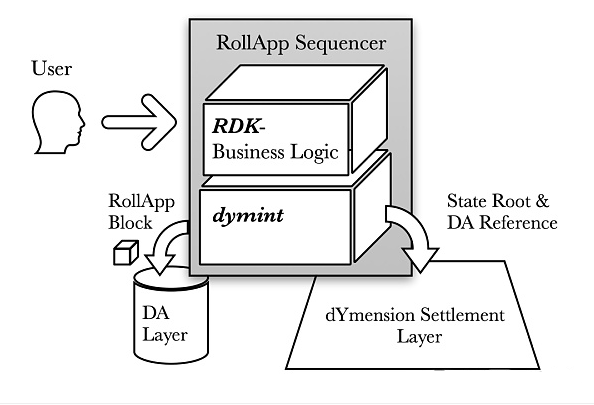 模块化区块链深度剖析：分工合作怎么样塑造将来的区块链生态
